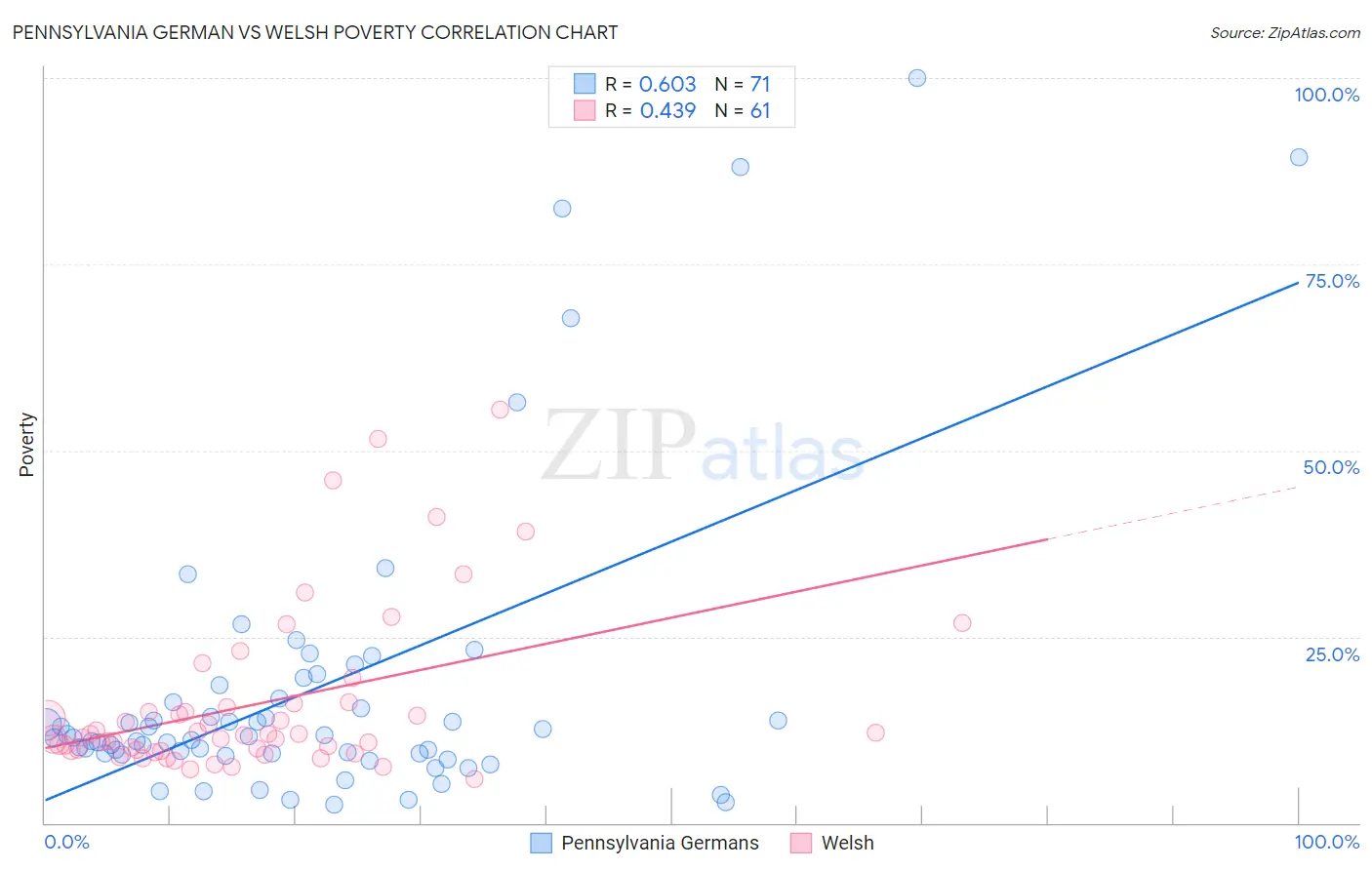 Pennsylvania German vs Welsh Poverty