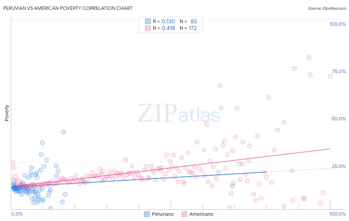 Peruvian vs American Poverty