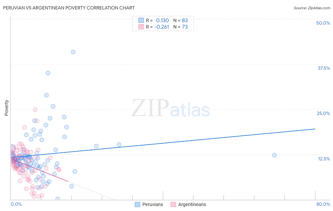 Peruvian vs Argentinean Poverty