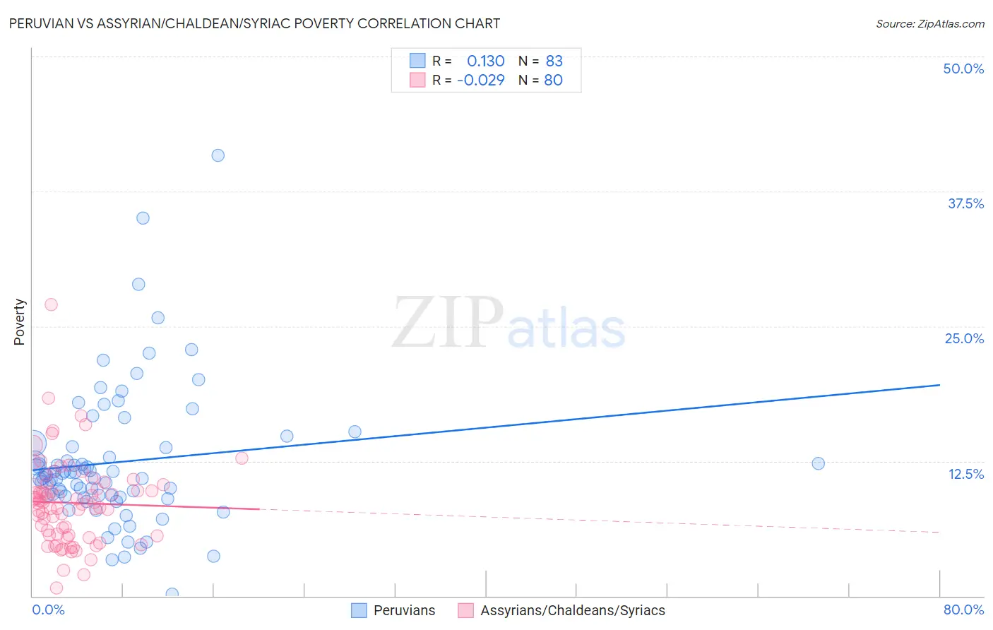 Peruvian vs Assyrian/Chaldean/Syriac Poverty