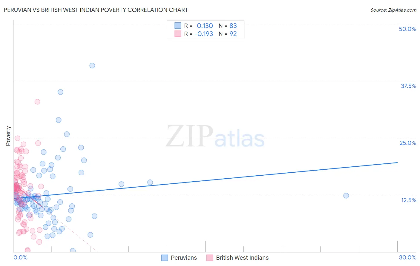 Peruvian vs British West Indian Poverty