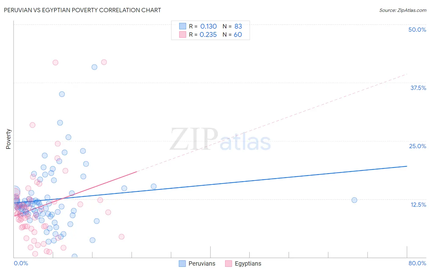 Peruvian vs Egyptian Poverty