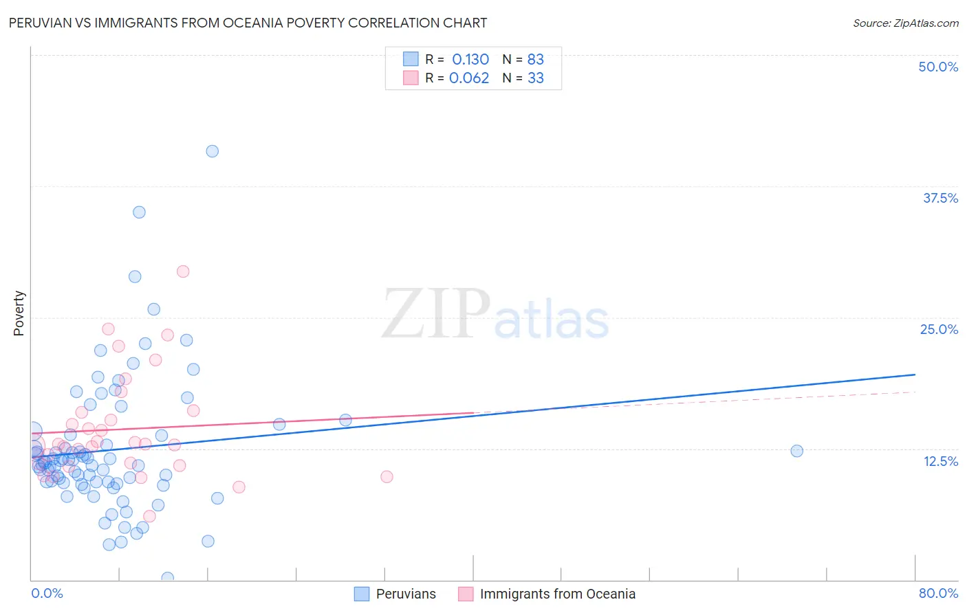 Peruvian vs Immigrants from Oceania Poverty