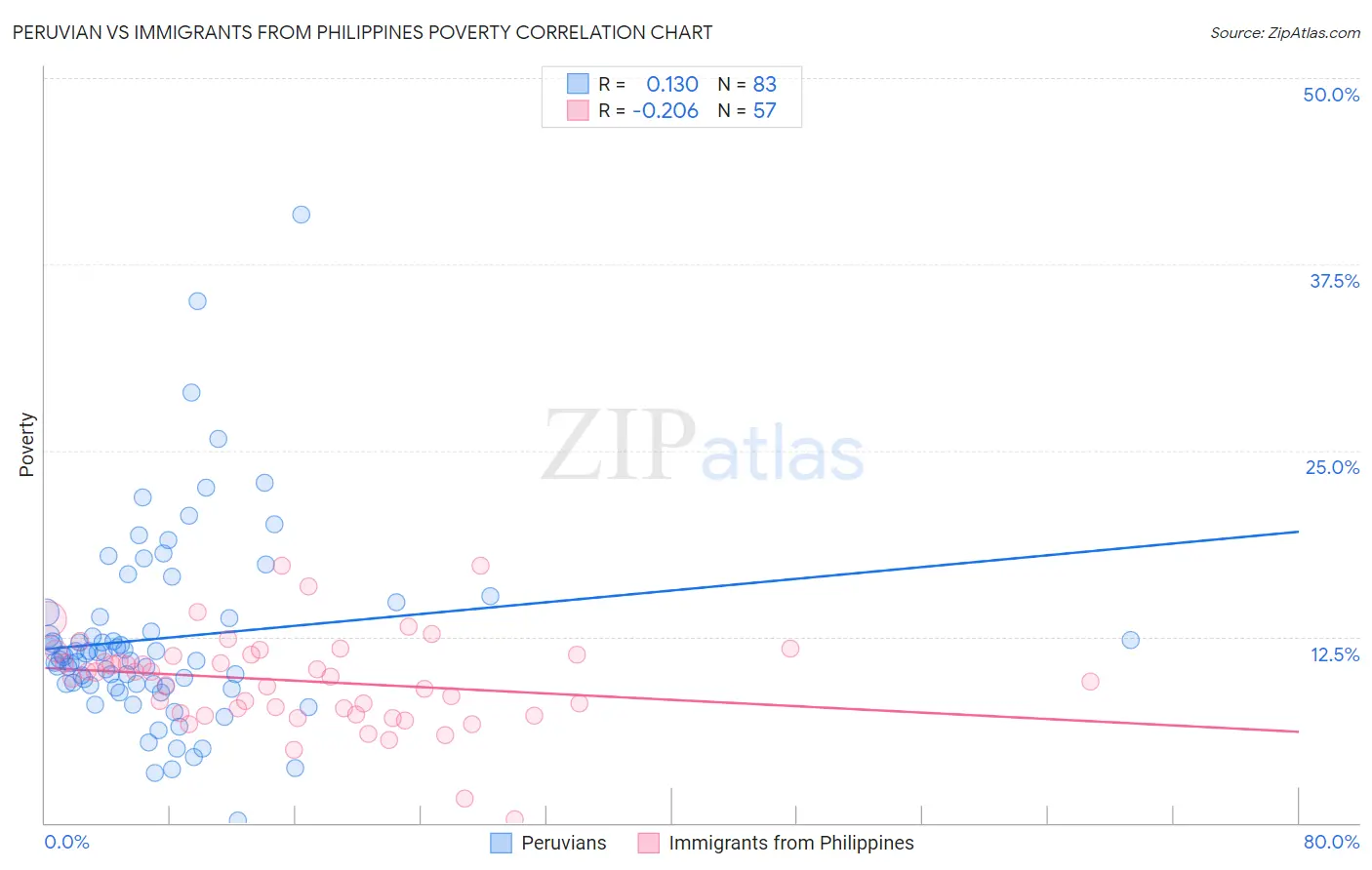 Peruvian vs Immigrants from Philippines Poverty