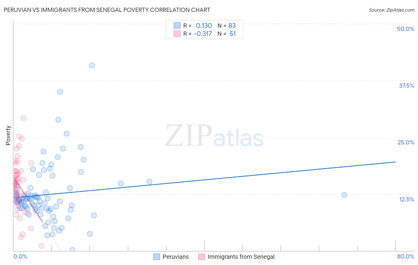 Peruvian vs Immigrants from Senegal Poverty