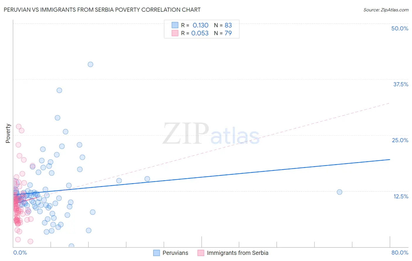 Peruvian vs Immigrants from Serbia Poverty