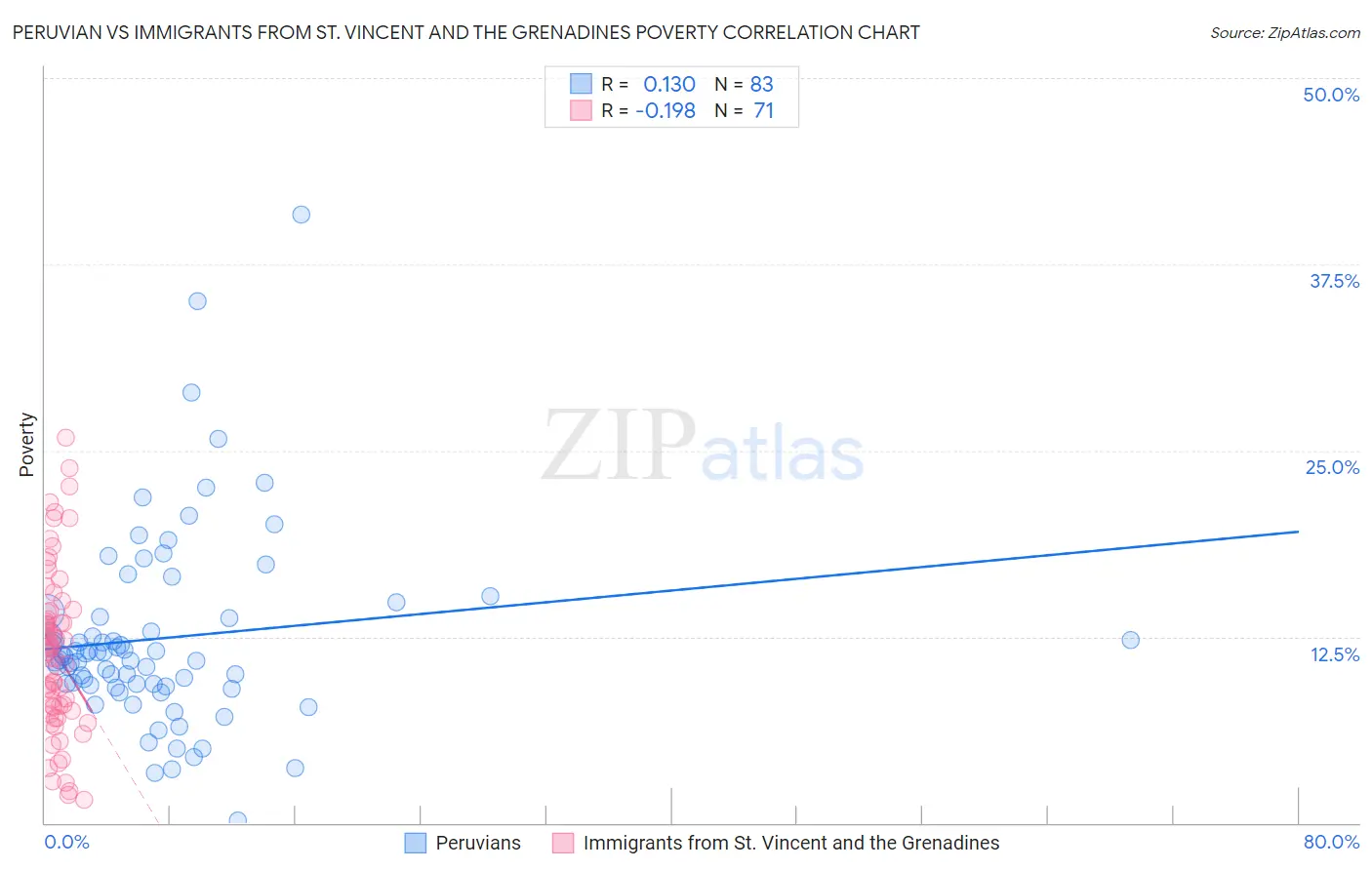Peruvian vs Immigrants from St. Vincent and the Grenadines Poverty