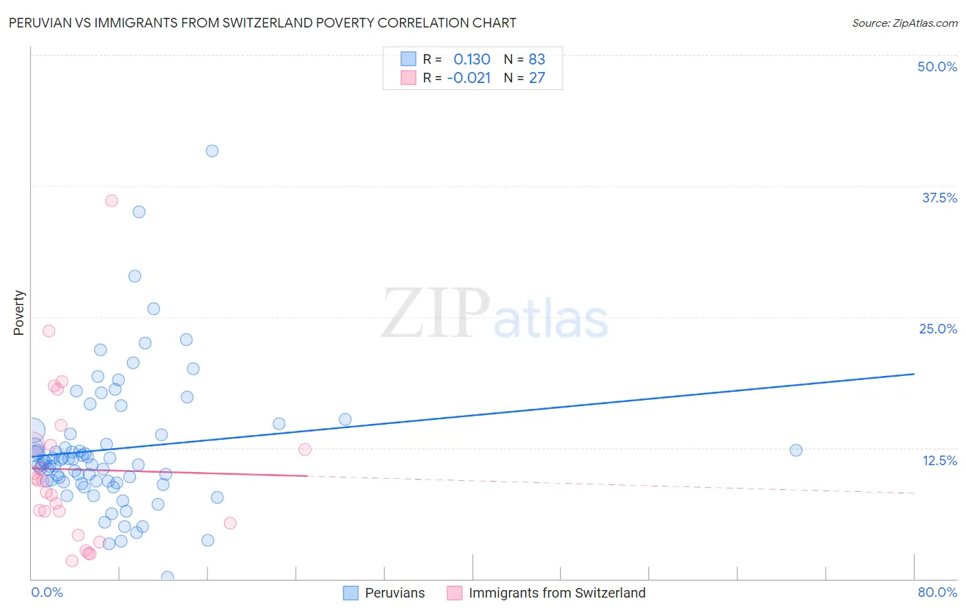 Peruvian vs Immigrants from Switzerland Poverty