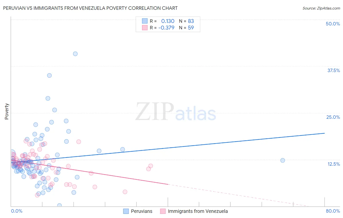 Peruvian vs Immigrants from Venezuela Poverty