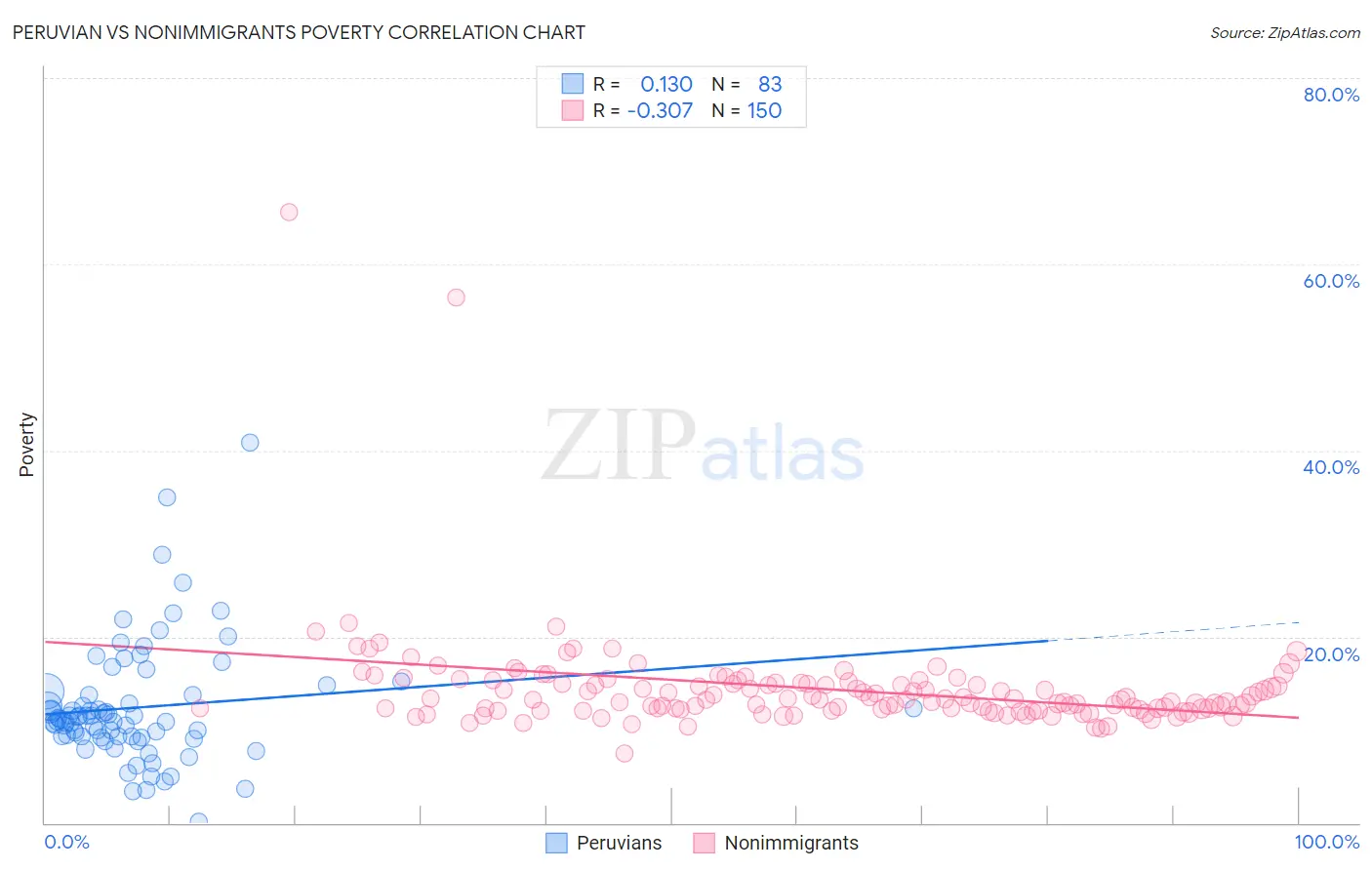 Peruvian vs Nonimmigrants Poverty