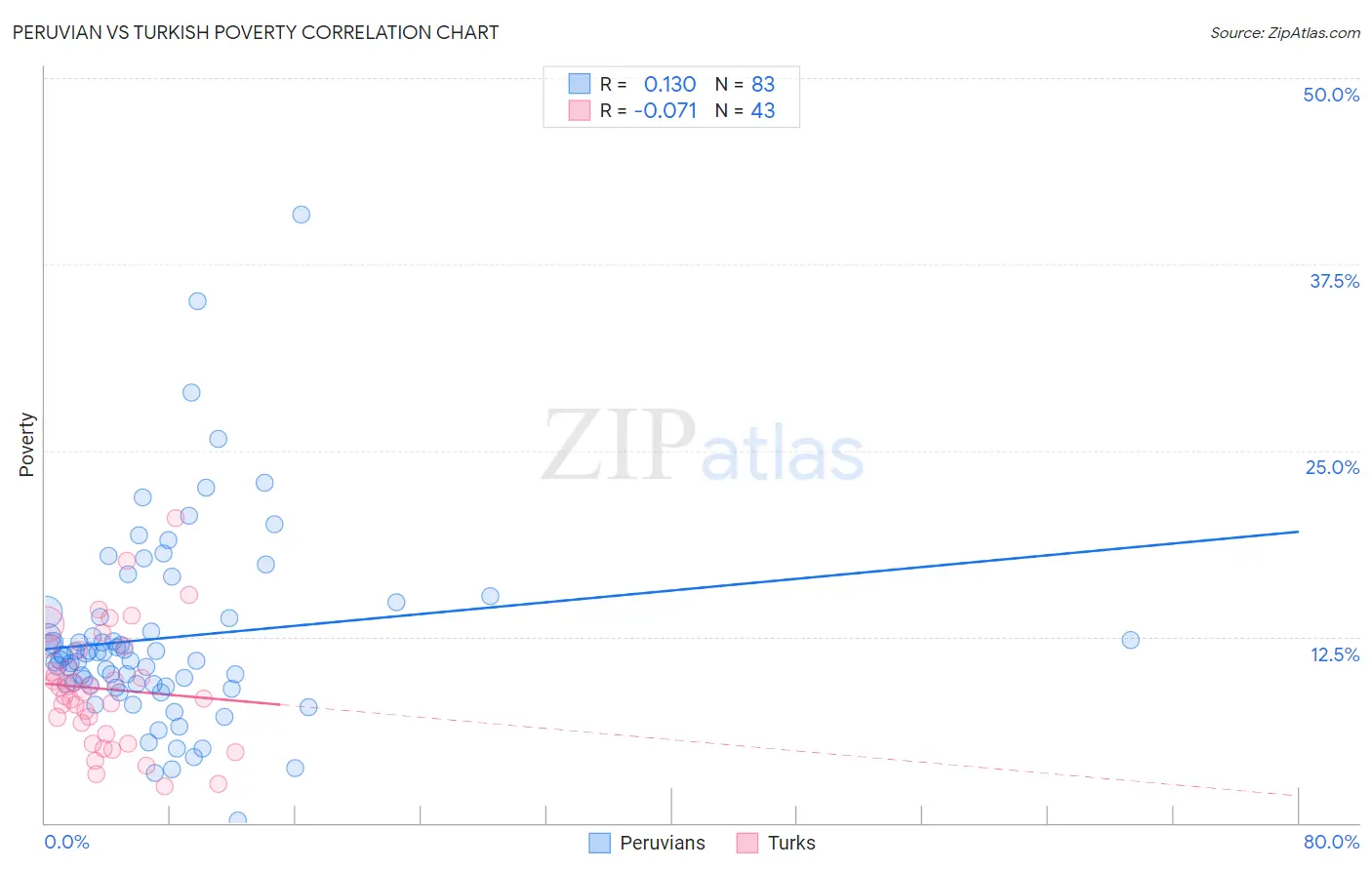 Peruvian vs Turkish Poverty