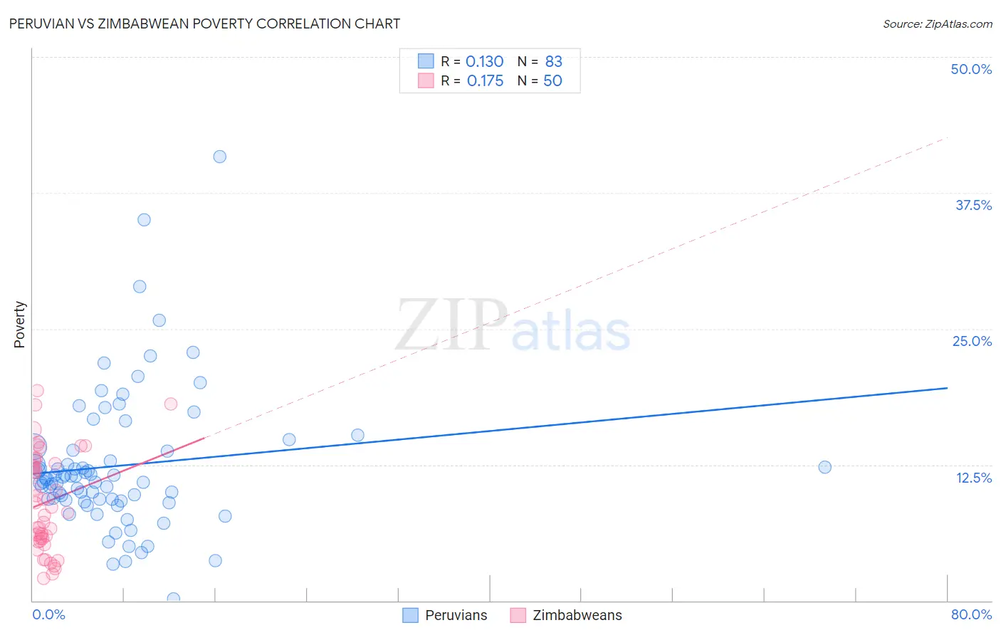 Peruvian vs Zimbabwean Poverty
