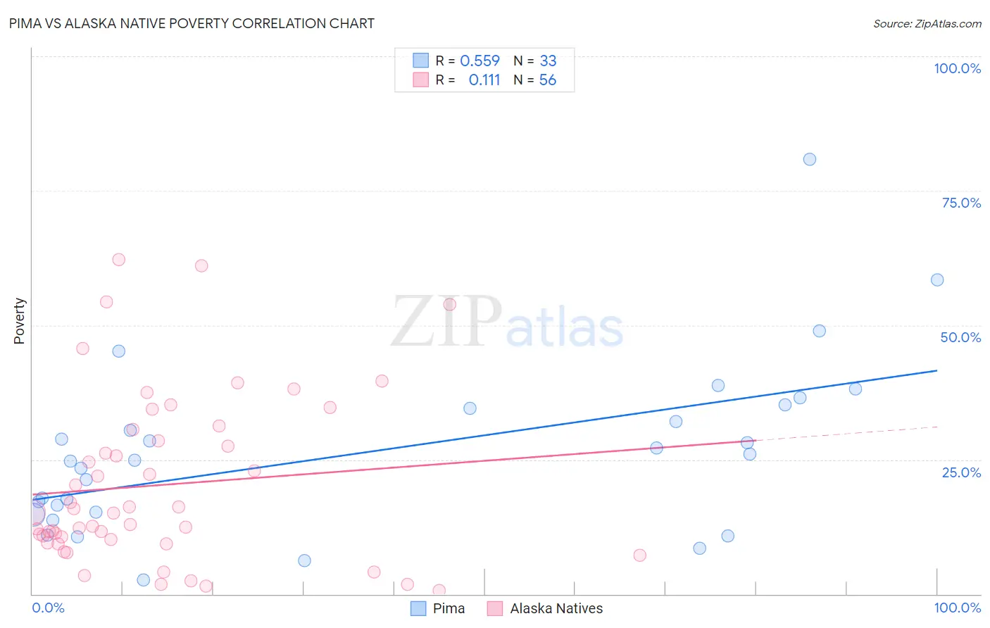 Pima vs Alaska Native Poverty