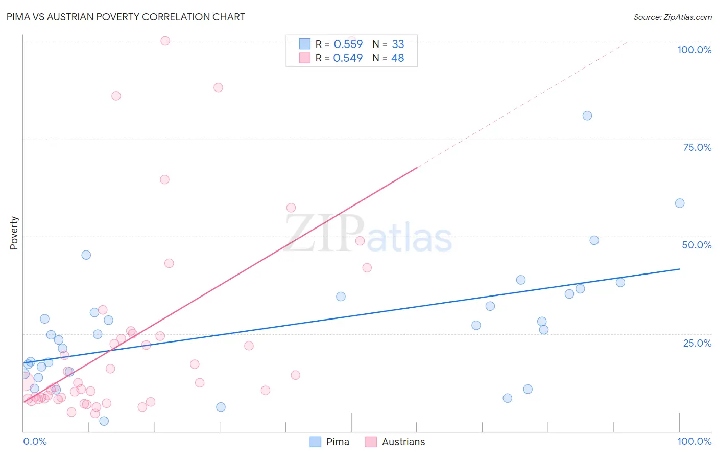 Pima vs Austrian Poverty