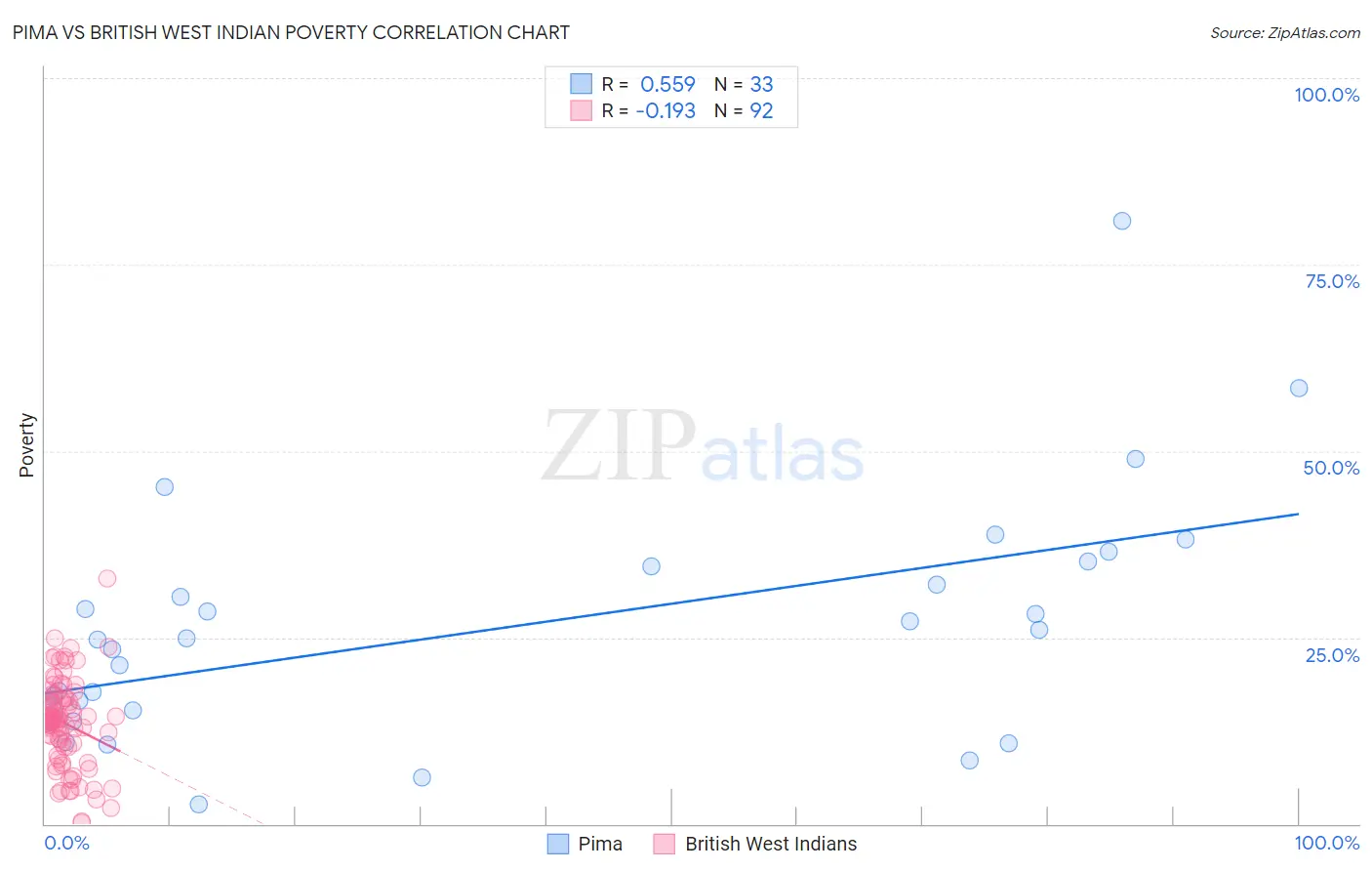 Pima vs British West Indian Poverty