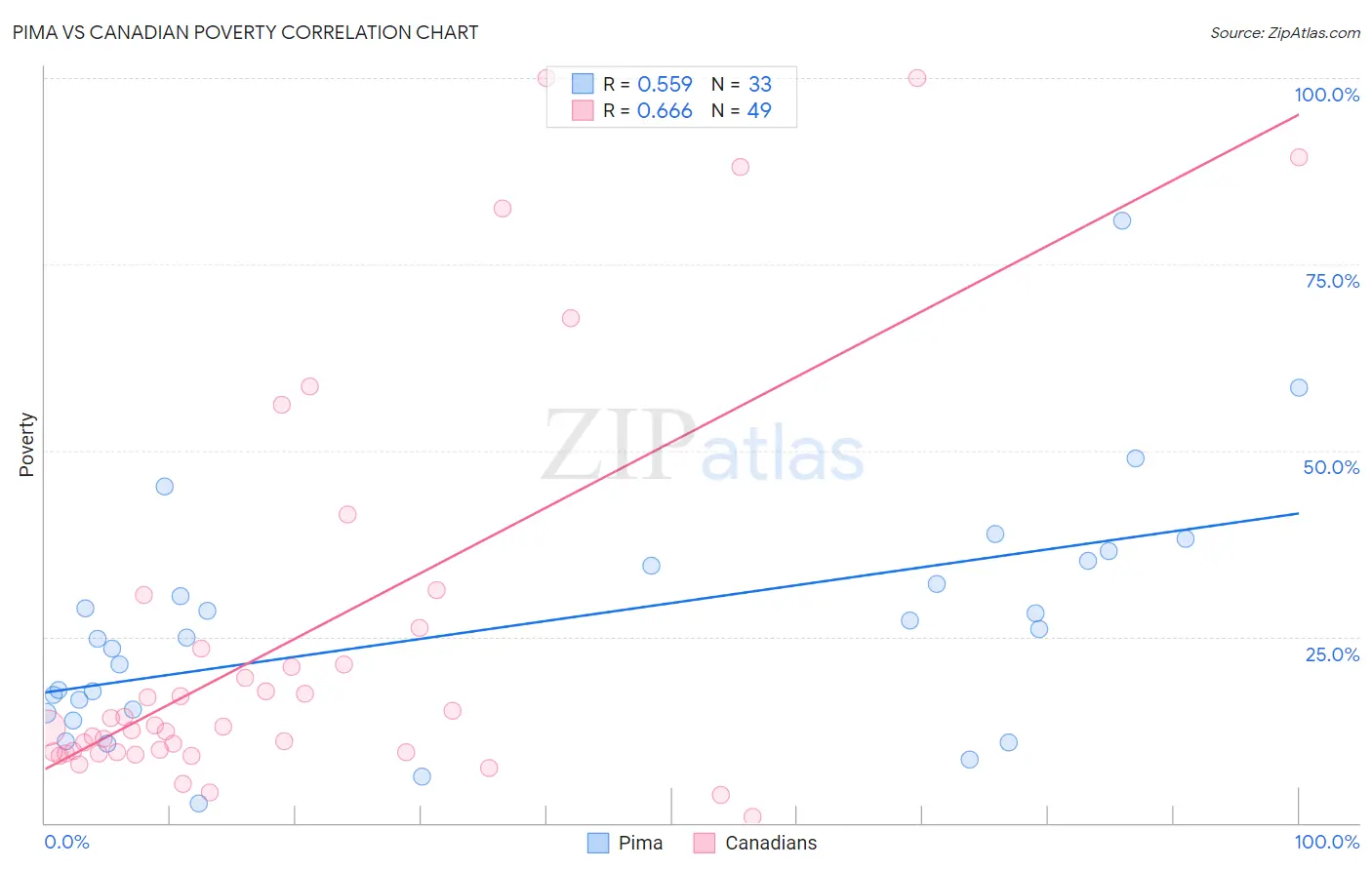 Pima vs Canadian Poverty