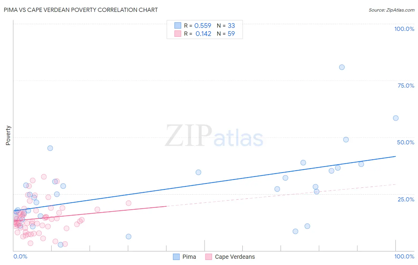 Pima vs Cape Verdean Poverty