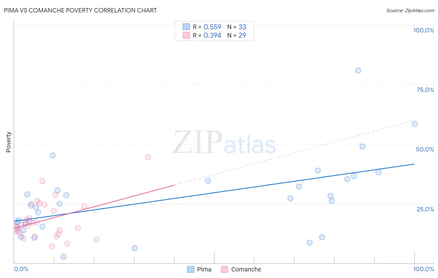 Pima vs Comanche Poverty