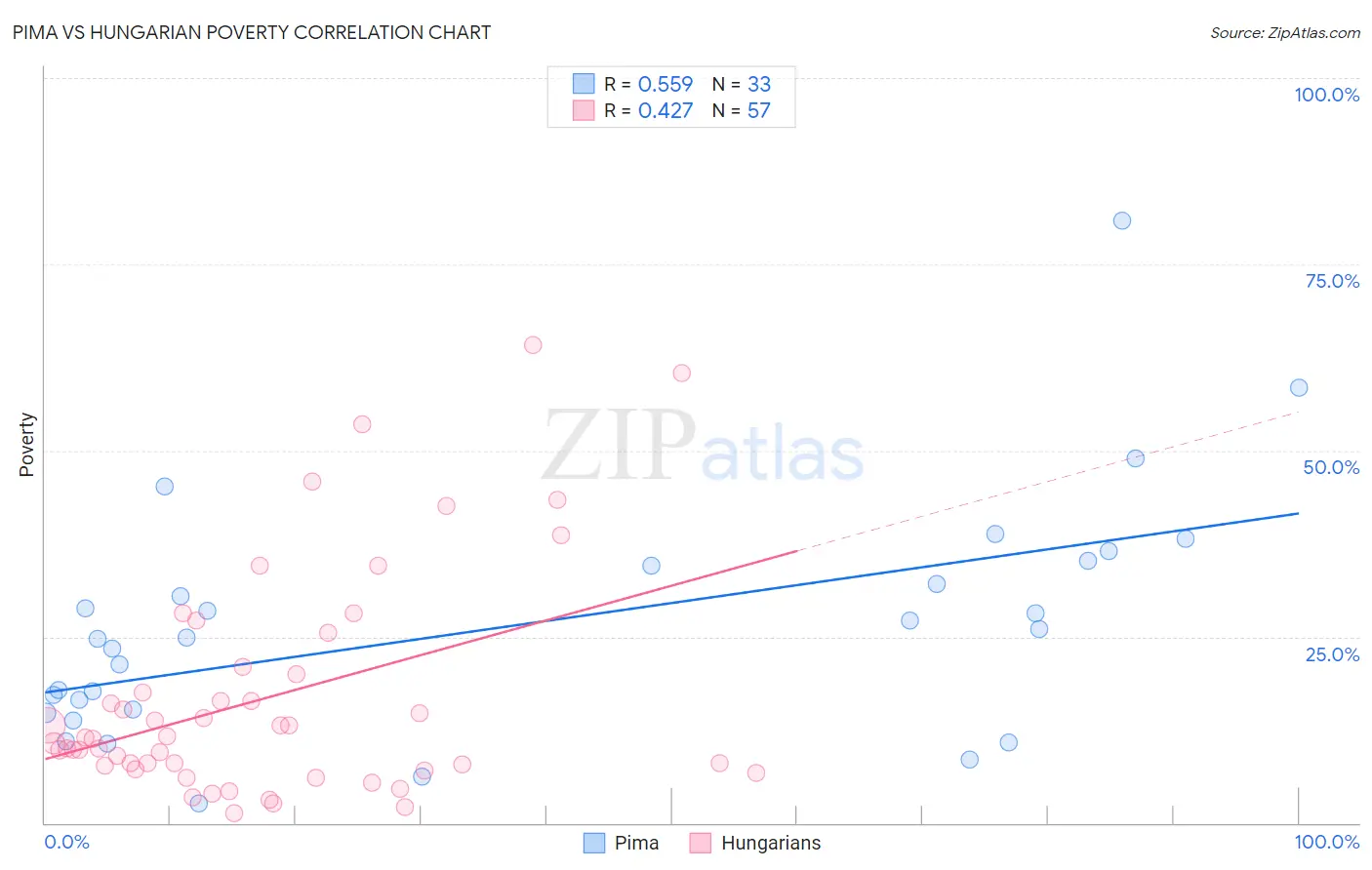 Pima vs Hungarian Poverty