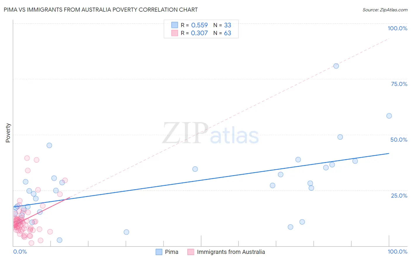 Pima vs Immigrants from Australia Poverty