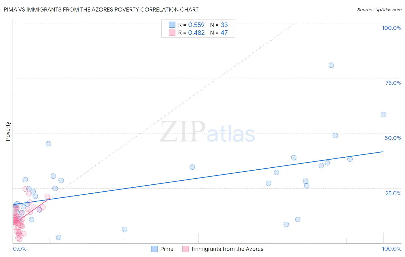 Pima vs Immigrants from the Azores Poverty