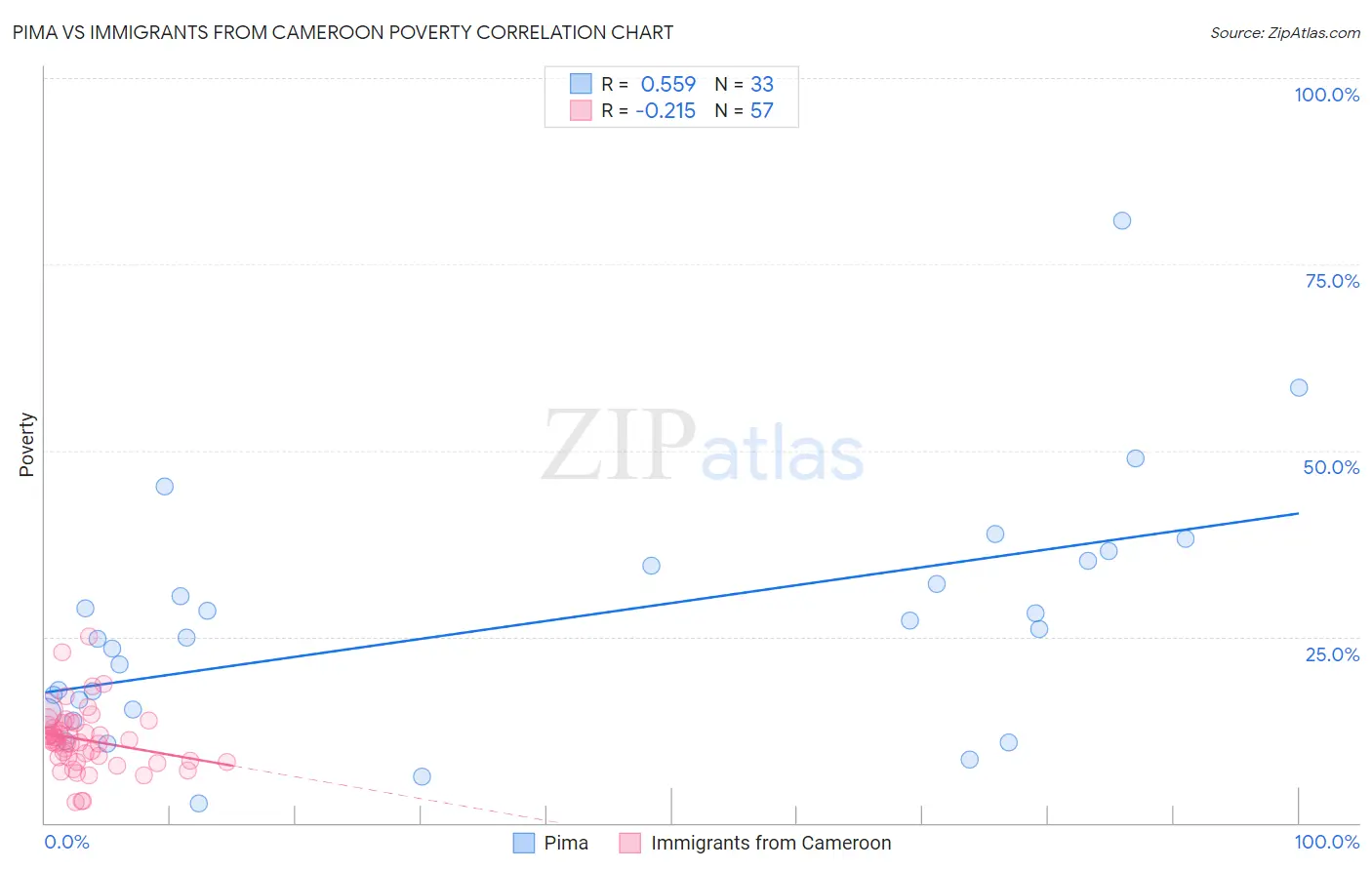 Pima vs Immigrants from Cameroon Poverty