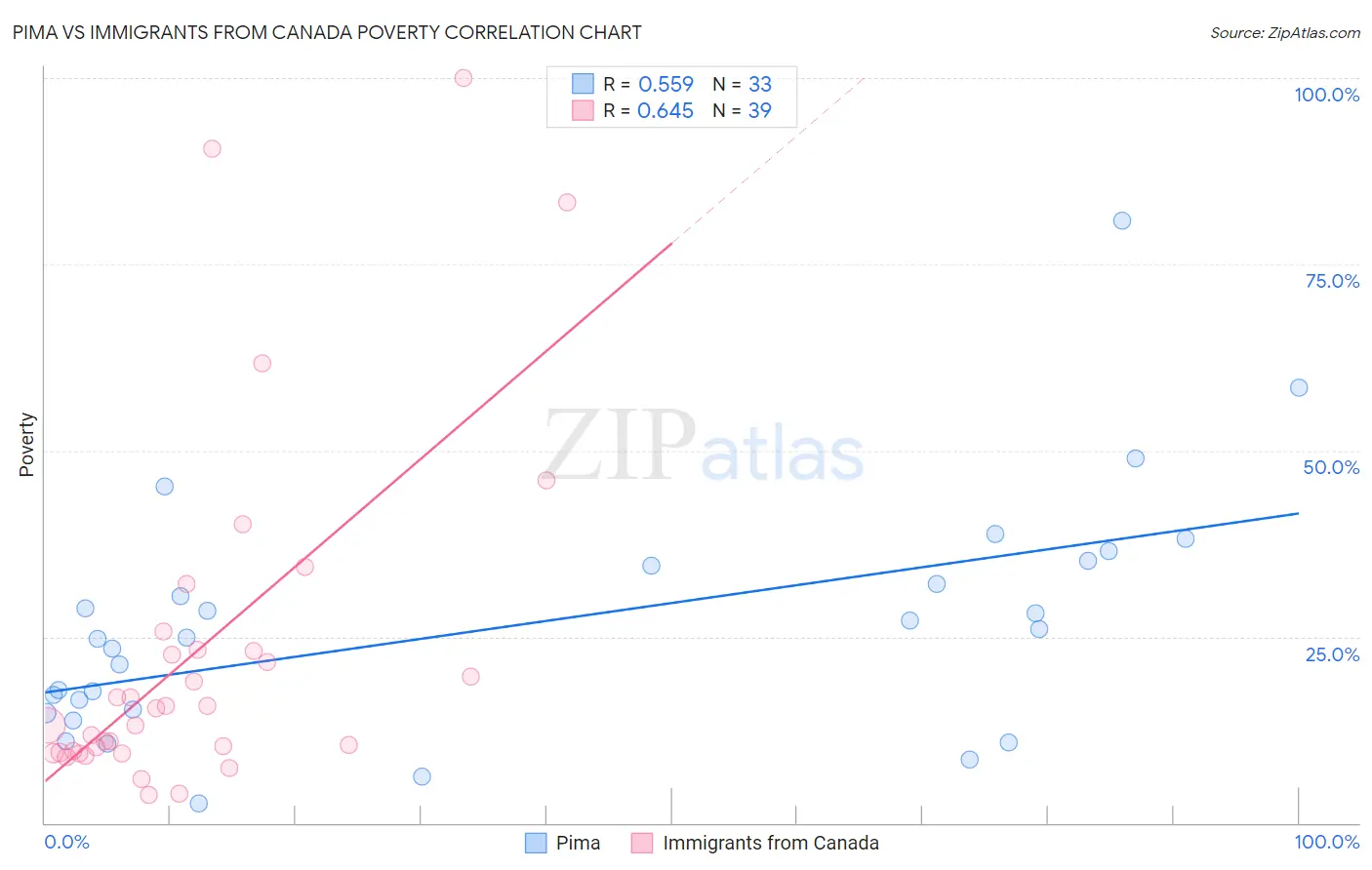 Pima vs Immigrants from Canada Poverty