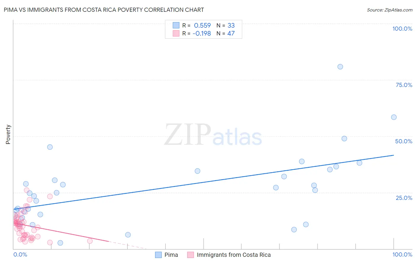 Pima vs Immigrants from Costa Rica Poverty