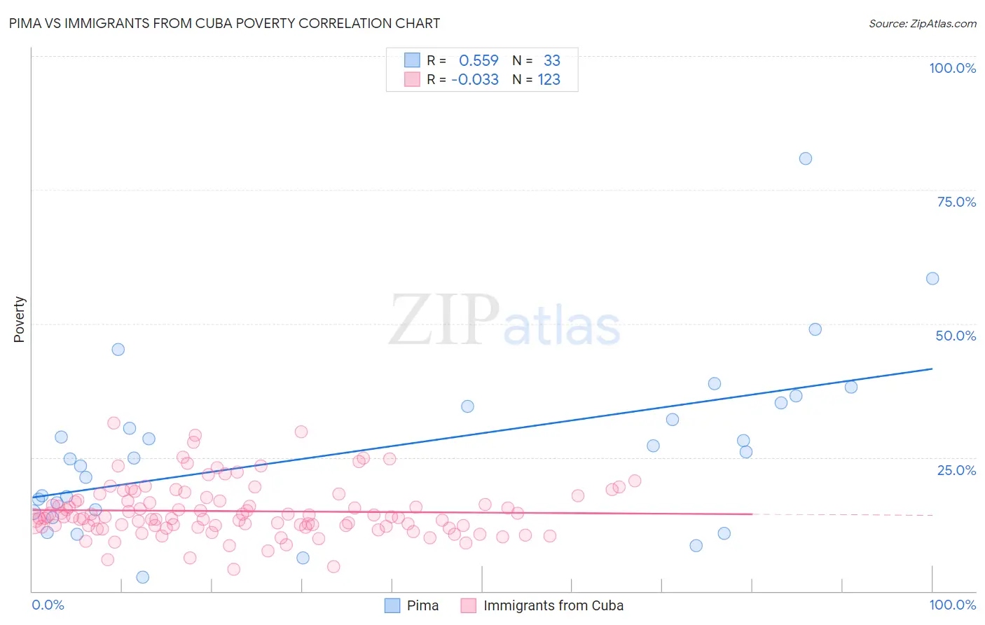 Pima vs Immigrants from Cuba Poverty