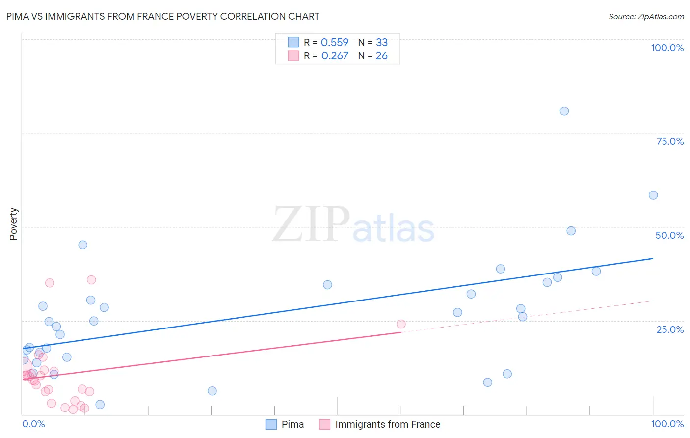 Pima vs Immigrants from France Poverty