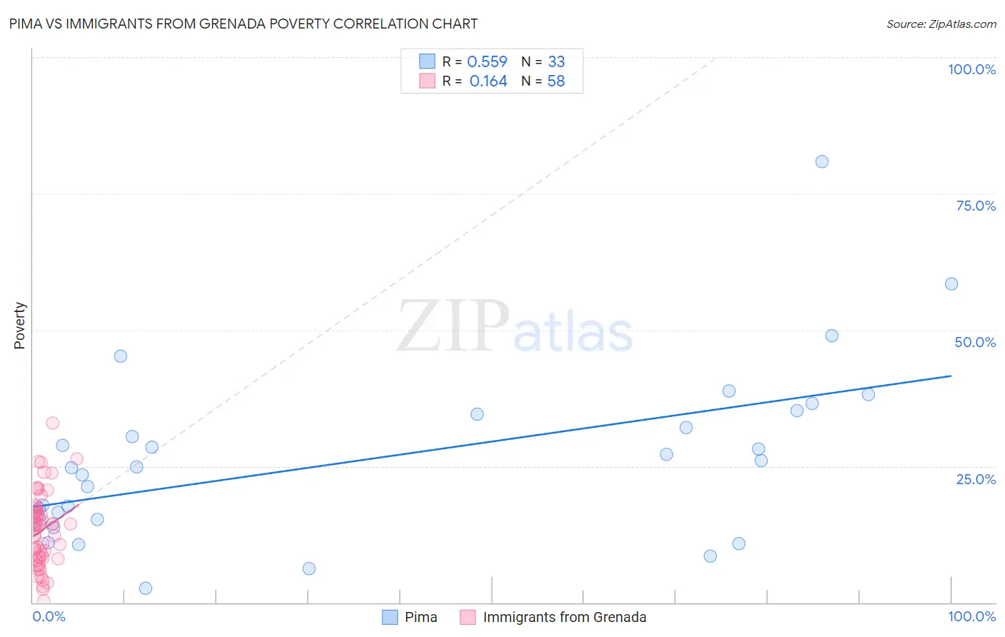 Pima vs Immigrants from Grenada Poverty