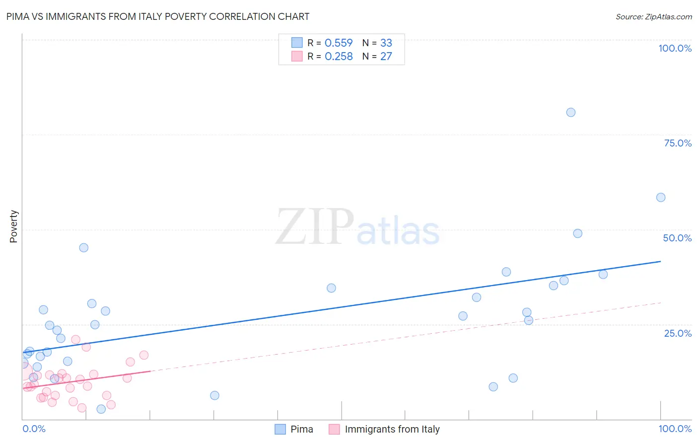 Pima vs Immigrants from Italy Poverty