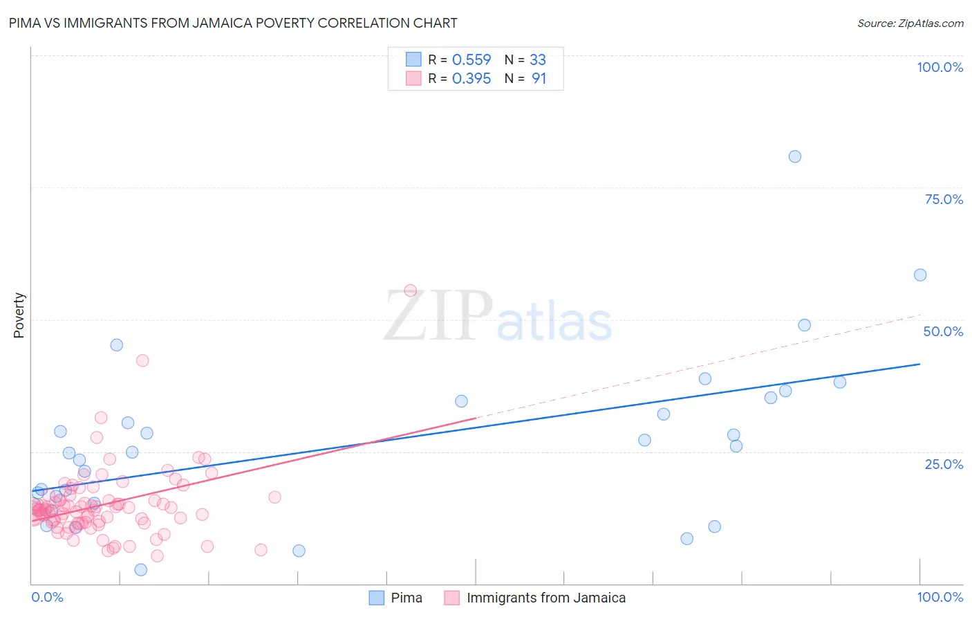 Pima vs Immigrants from Jamaica Poverty