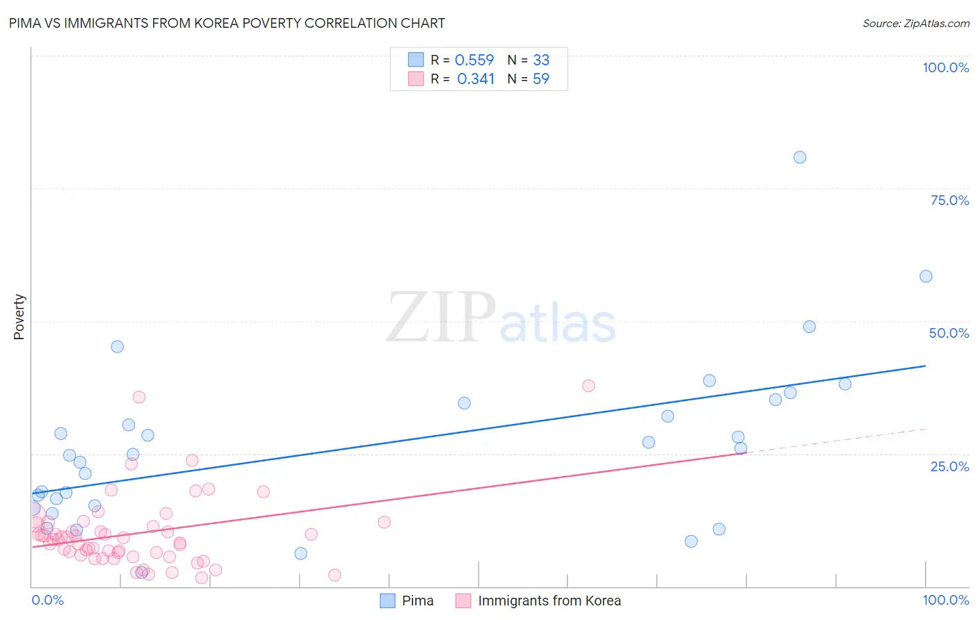 Pima vs Immigrants from Korea Poverty