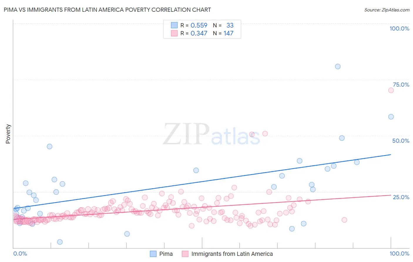 Pima vs Immigrants from Latin America Poverty