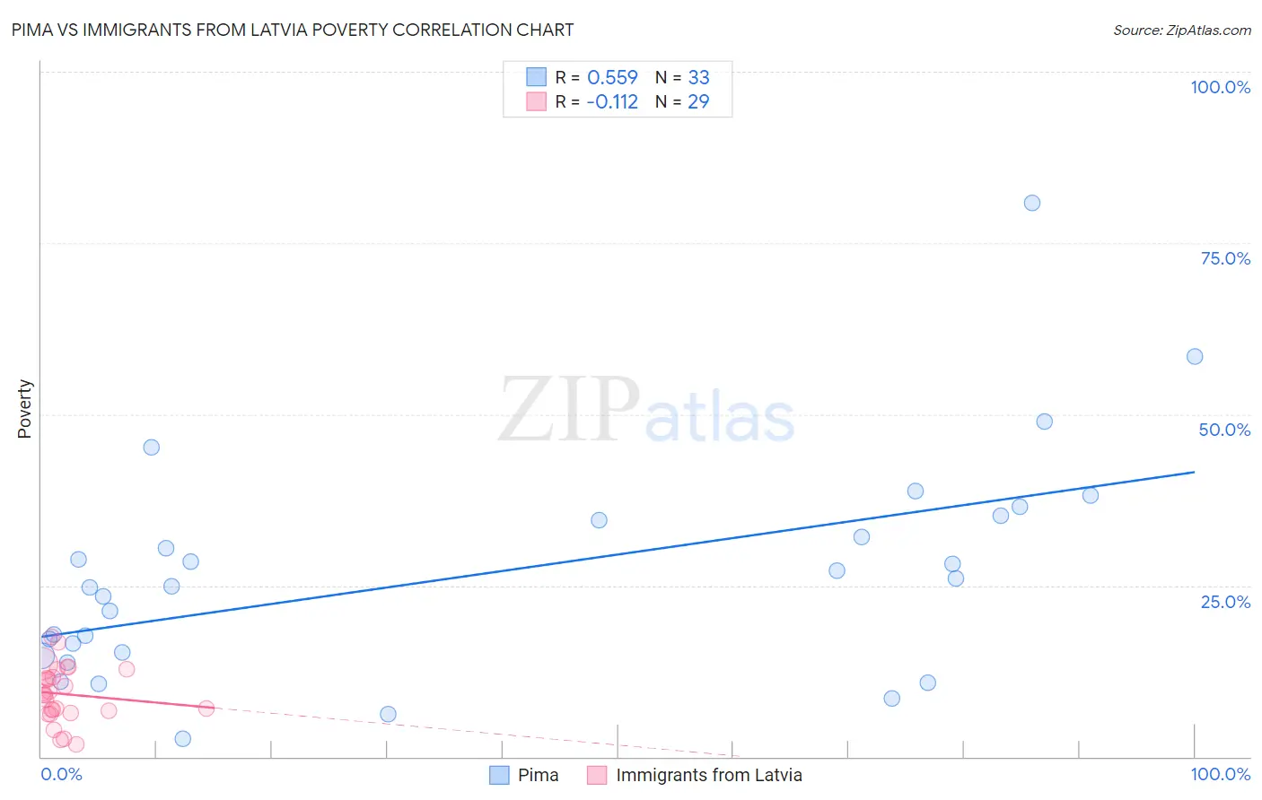 Pima vs Immigrants from Latvia Poverty