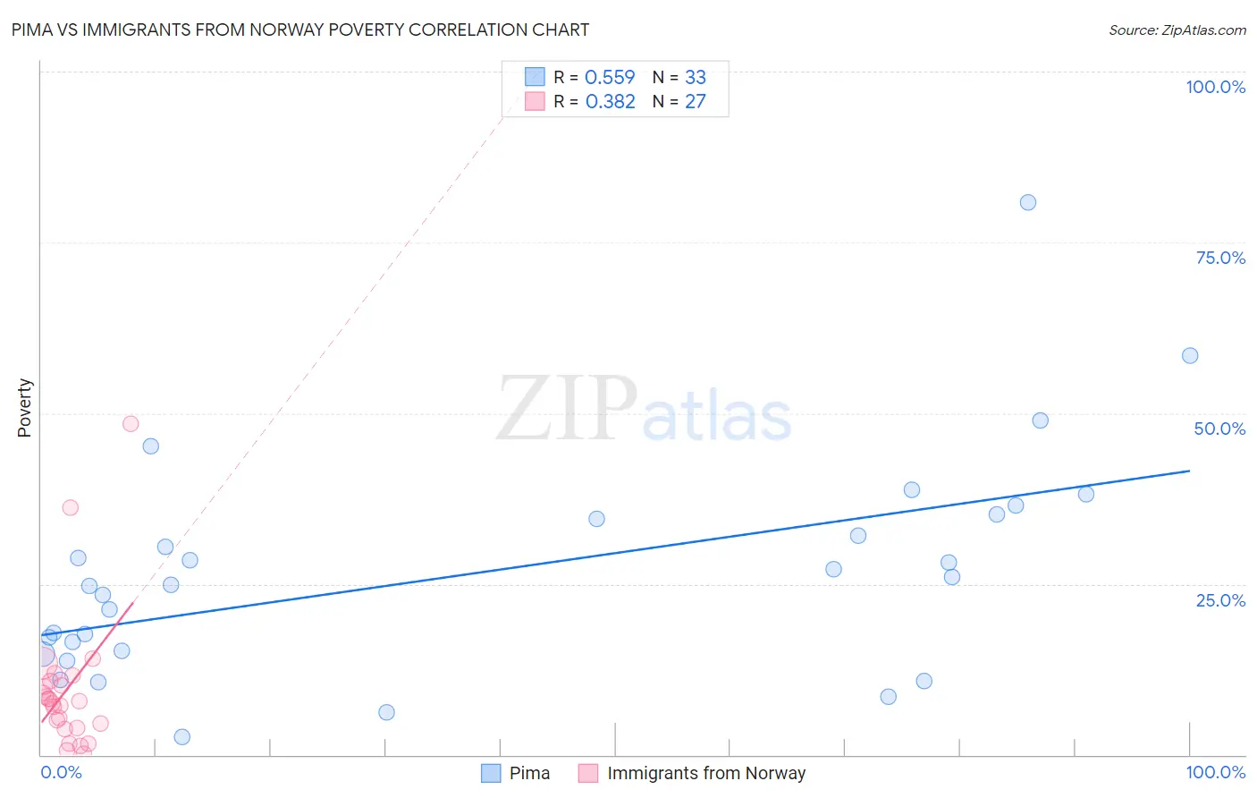 Pima vs Immigrants from Norway Poverty