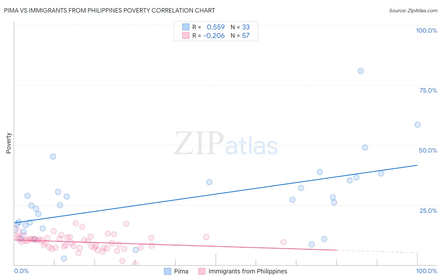 Pima vs Immigrants from Philippines Poverty