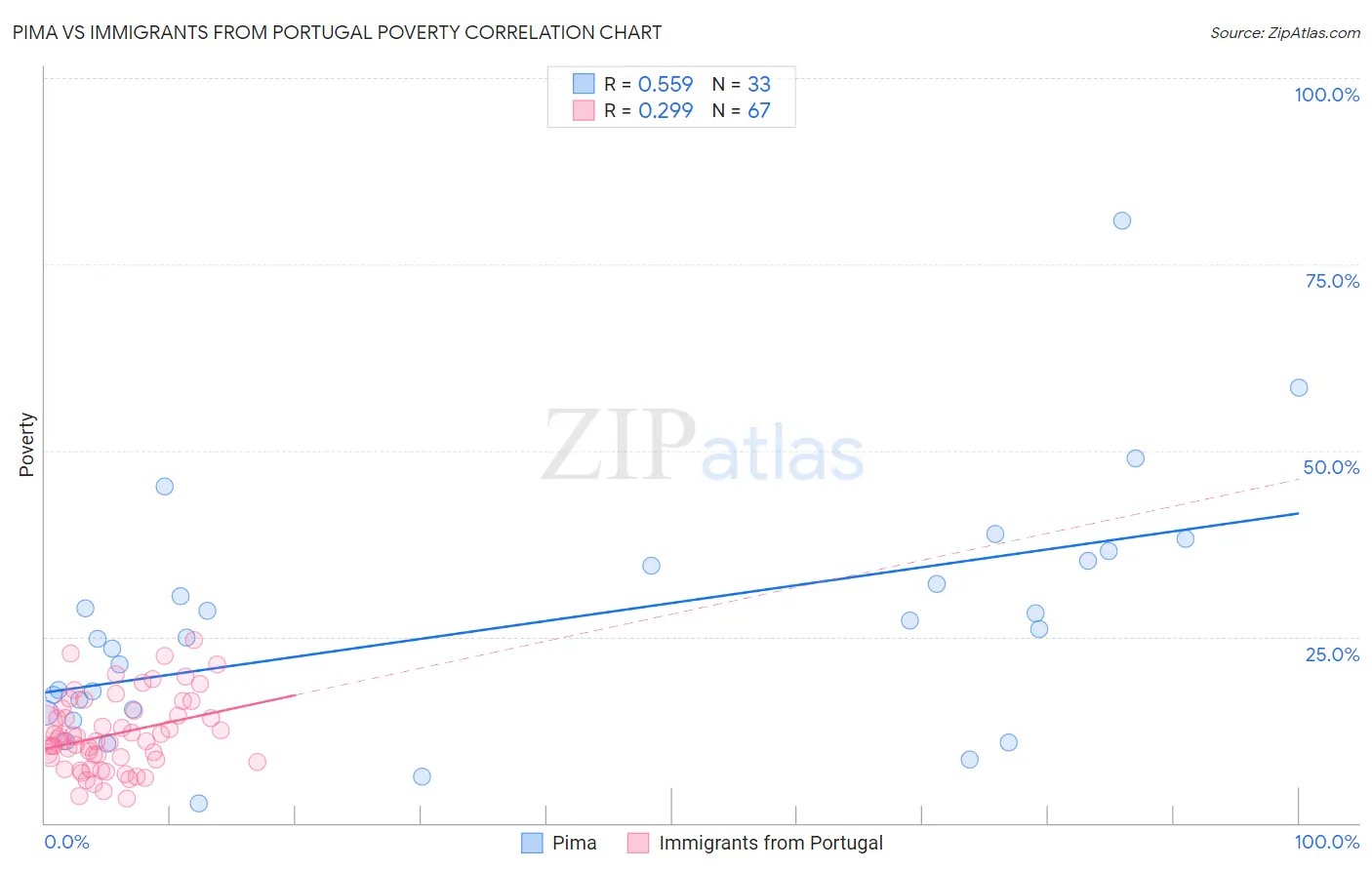 Pima vs Immigrants from Portugal Poverty