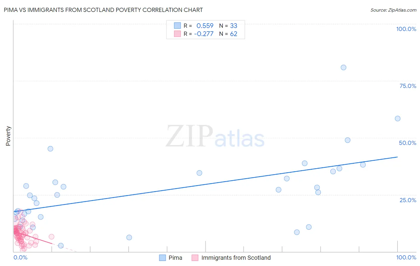 Pima vs Immigrants from Scotland Poverty