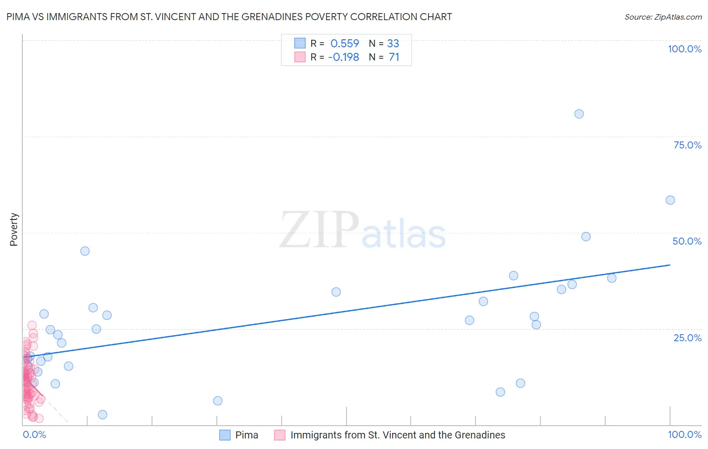 Pima vs Immigrants from St. Vincent and the Grenadines Poverty