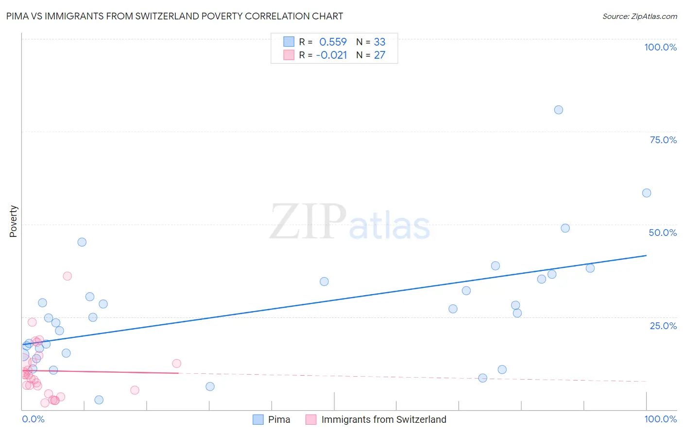 Pima vs Immigrants from Switzerland Poverty