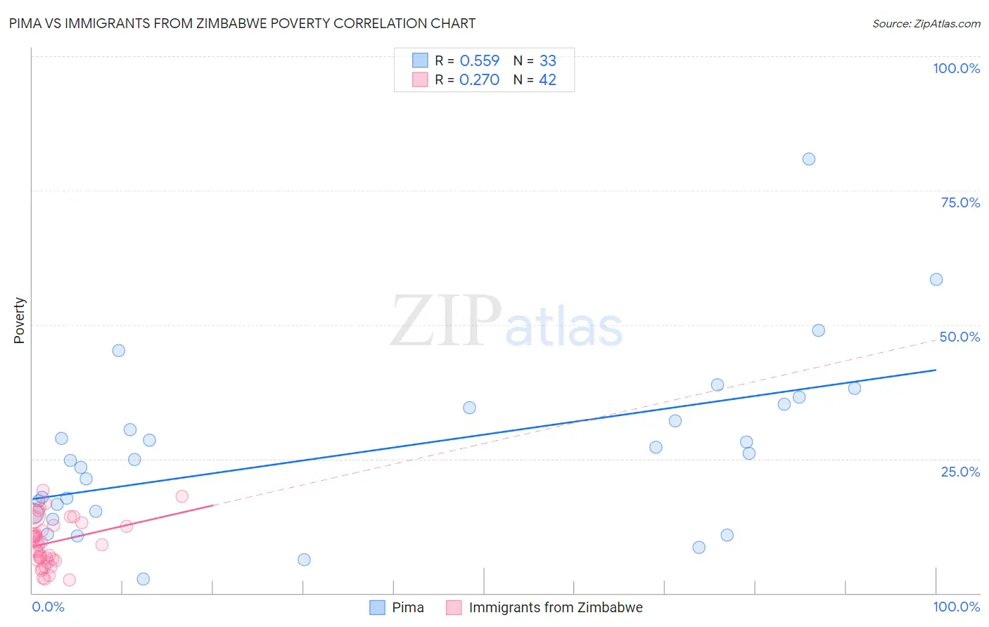 Pima vs Immigrants from Zimbabwe Poverty