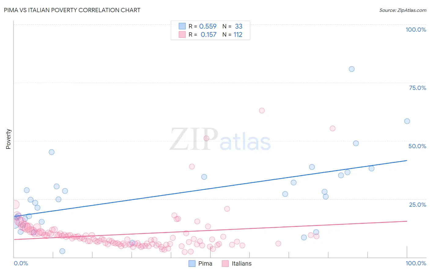 Pima vs Italian Poverty