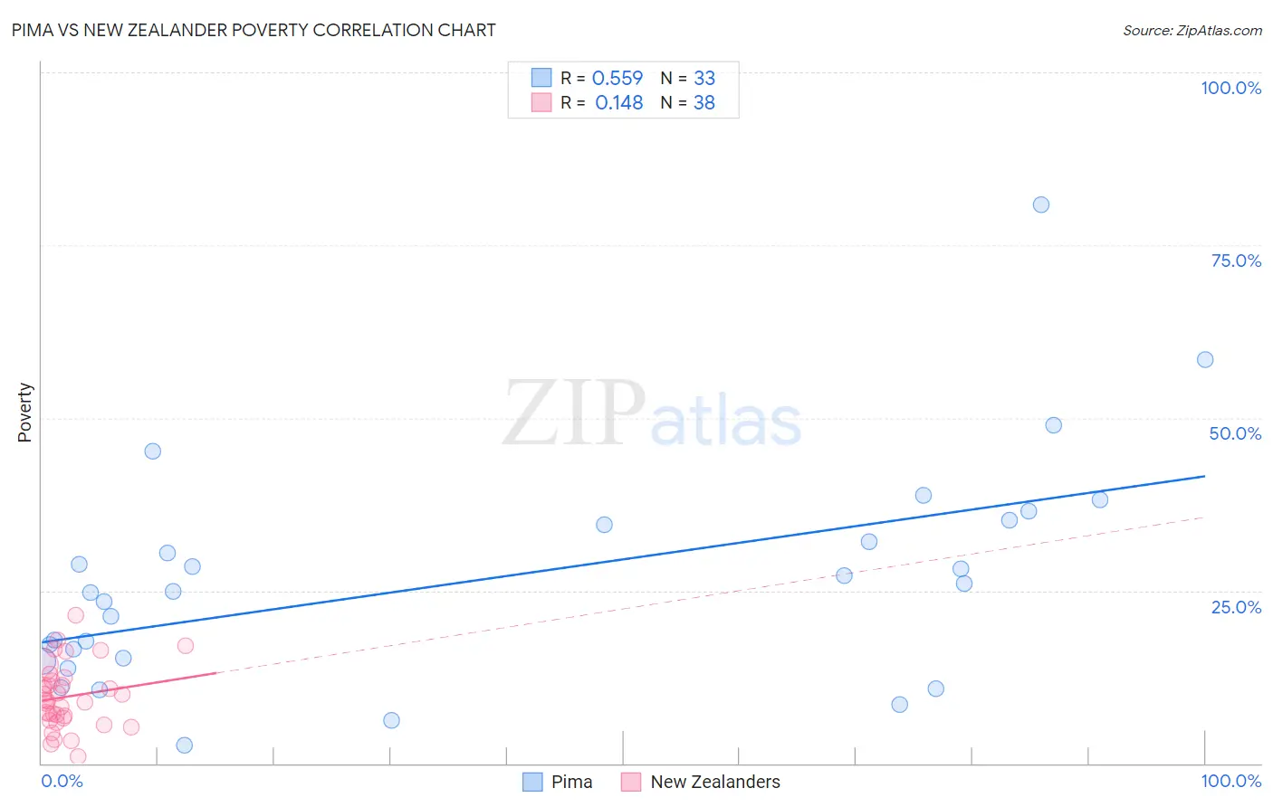 Pima vs New Zealander Poverty