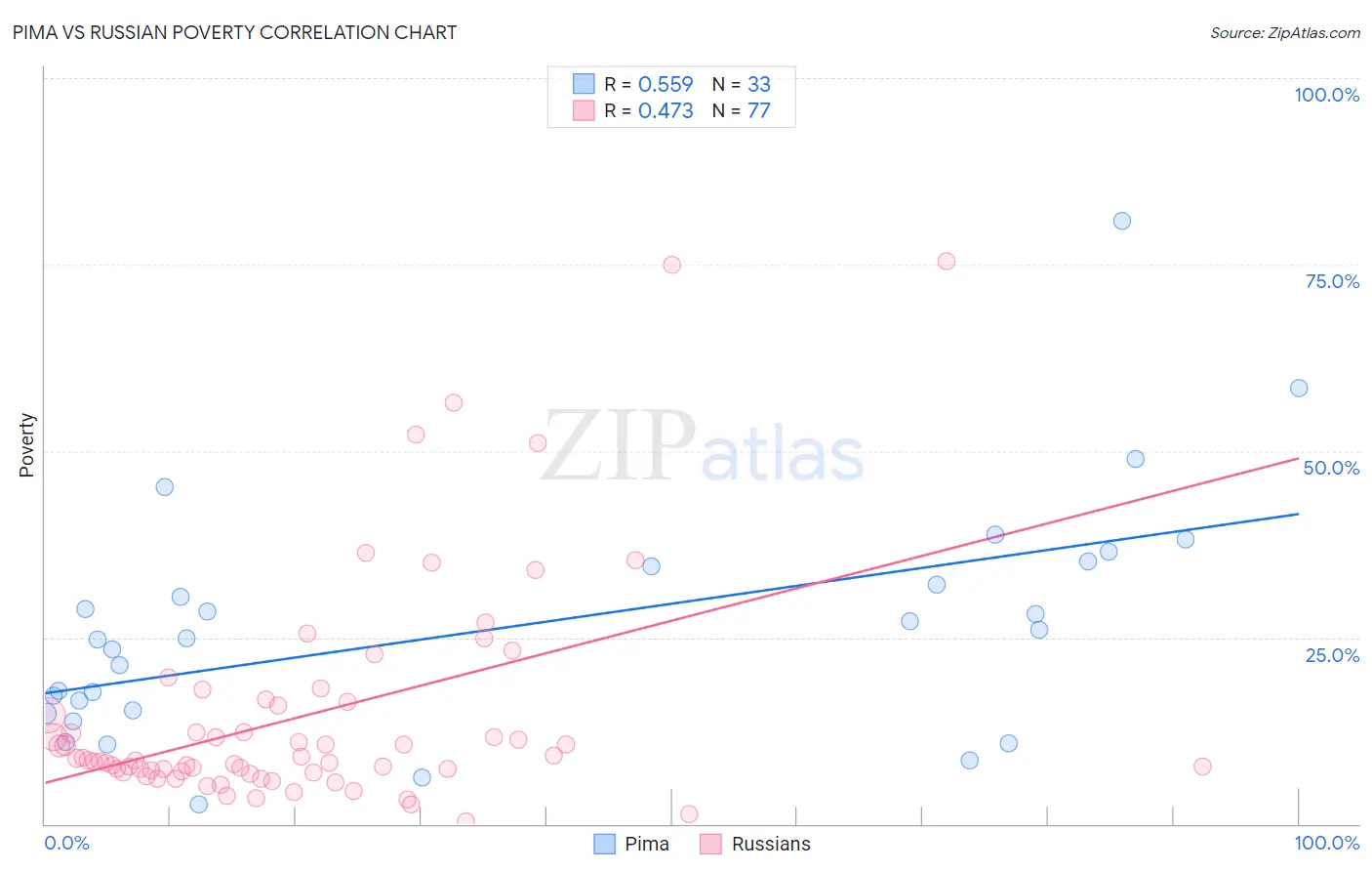 Pima vs Russian Poverty