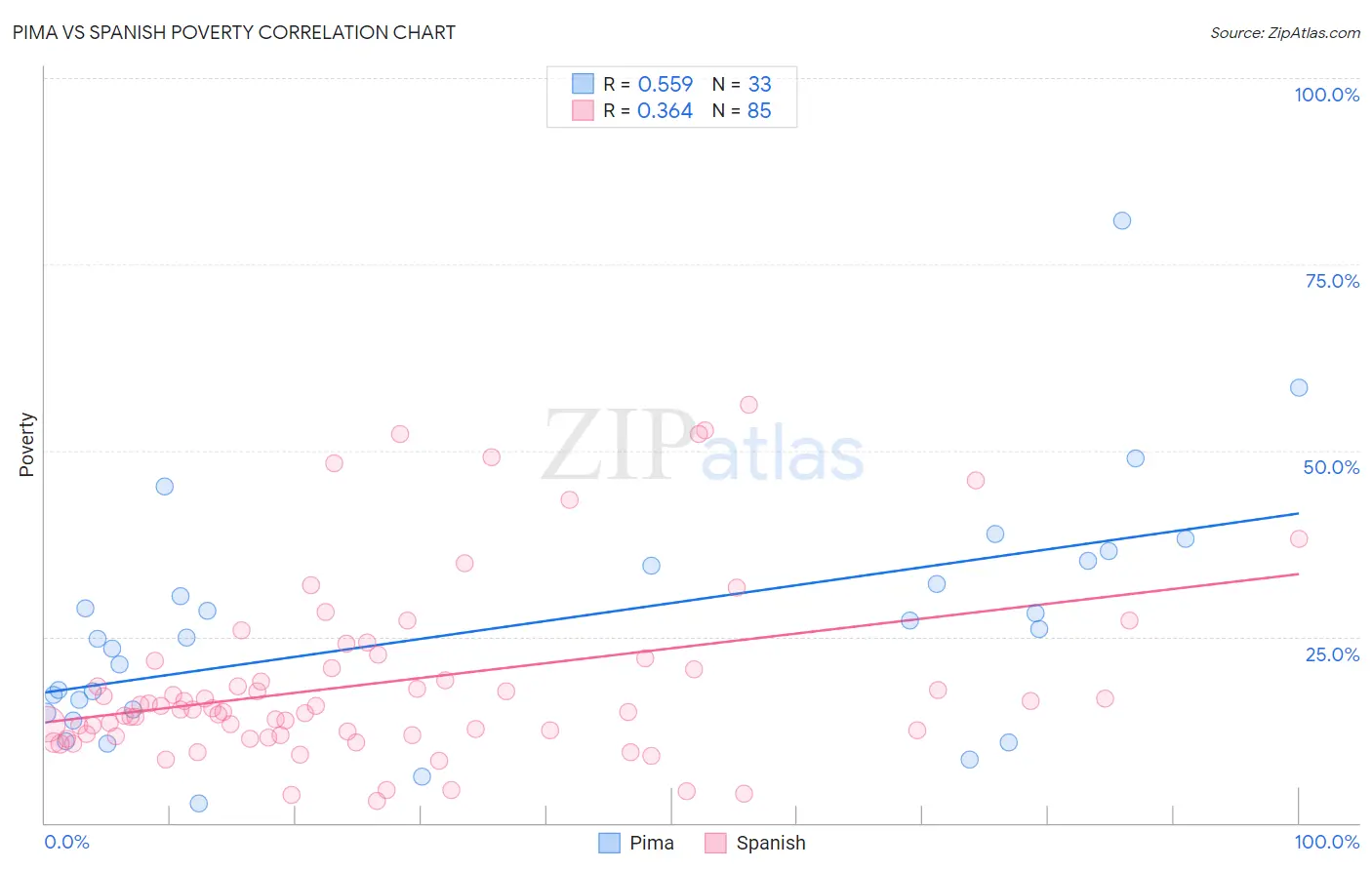 Pima vs Spanish Poverty