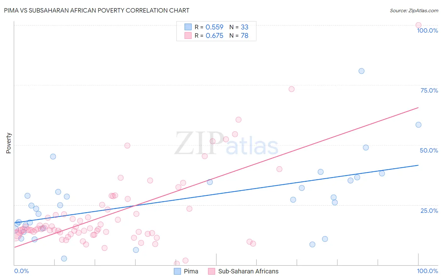 Pima vs Subsaharan African Poverty