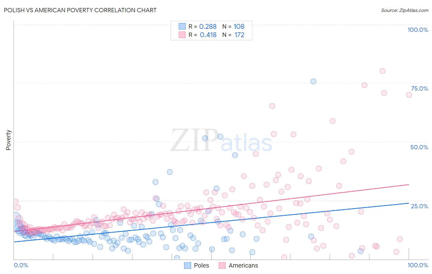 Polish vs American Poverty