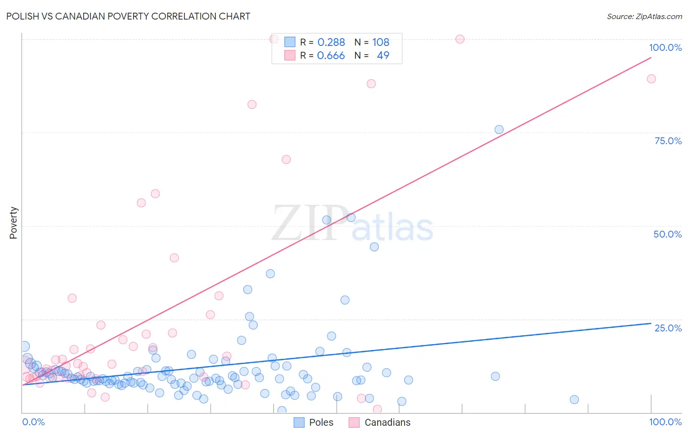 Polish vs Canadian Poverty